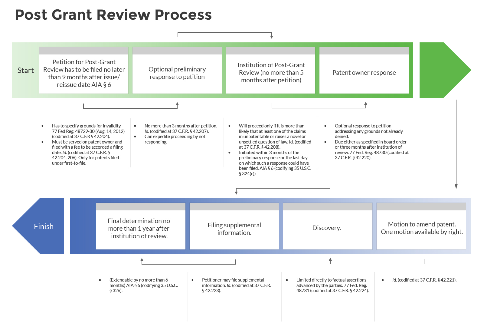 post-grant-review-process