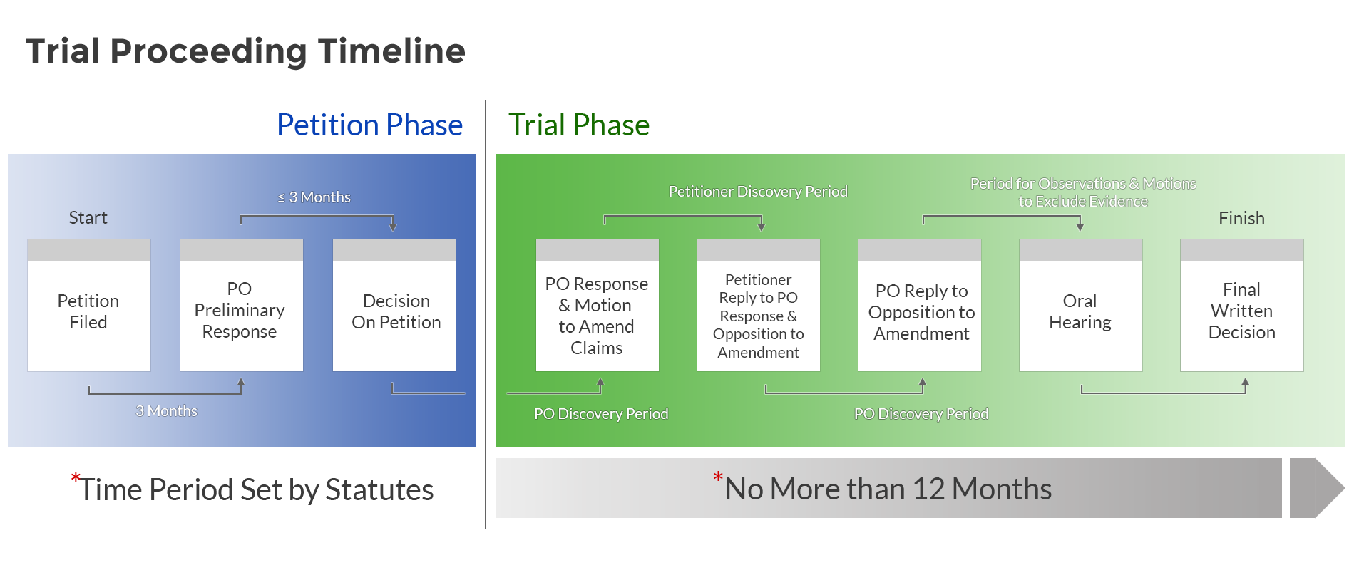 Trial processing, Carlson Caspers, intellectual property